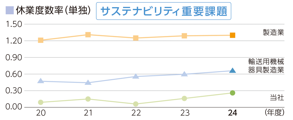 休業度数率(単体)