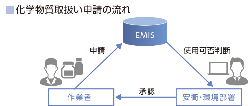 化学物質取扱い申請の流れ