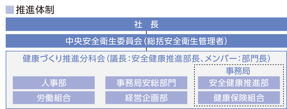 推進体制