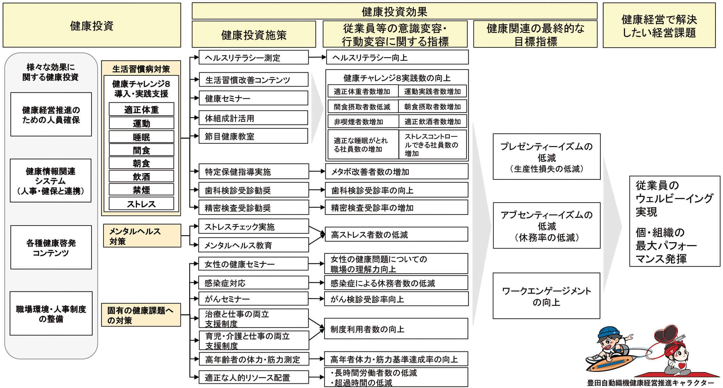 健康経営戦略マップ