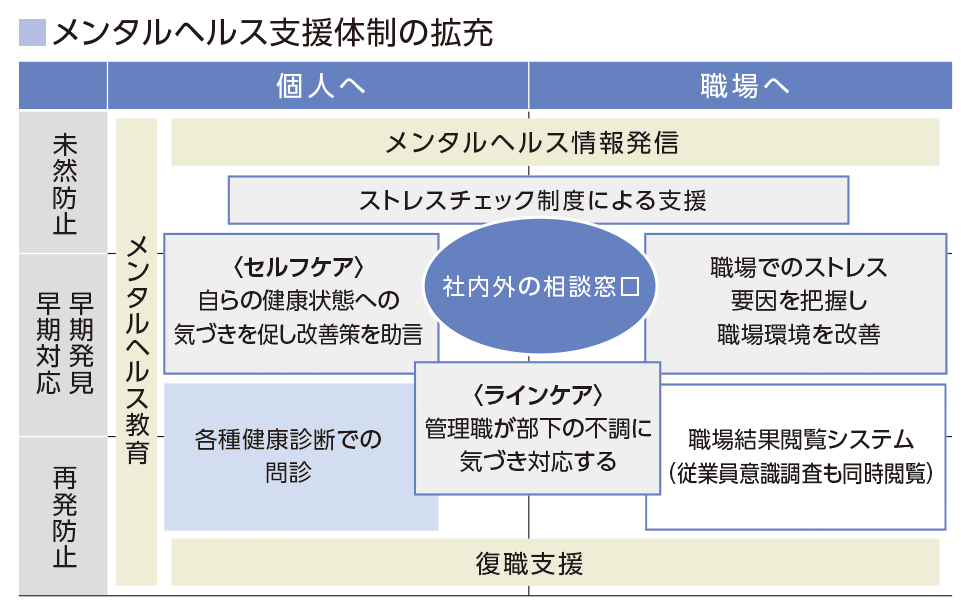 メンタルヘルス支援体制の拡充