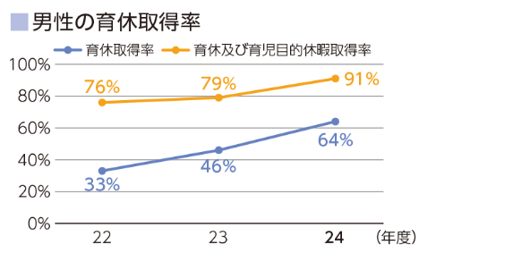 男性の育休取得率