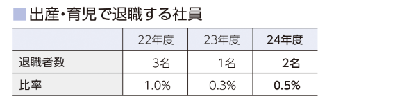 出産・育児で退職する社員