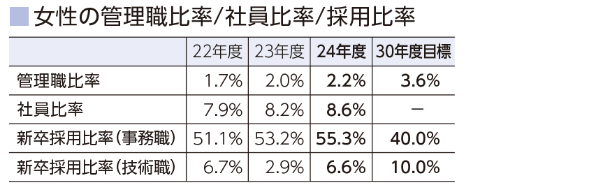 女性の管理職比率/社員比率/採用比率