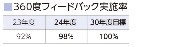 360度フィードバック実施率