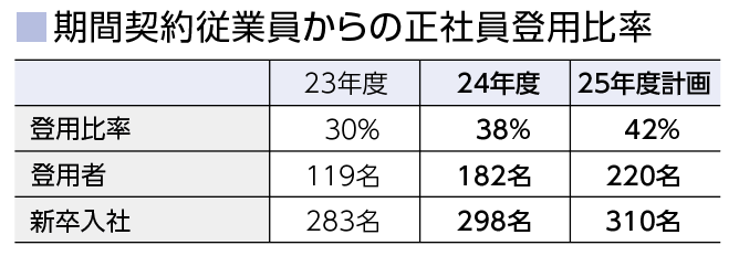 期間契約従業員からの正社員登用率