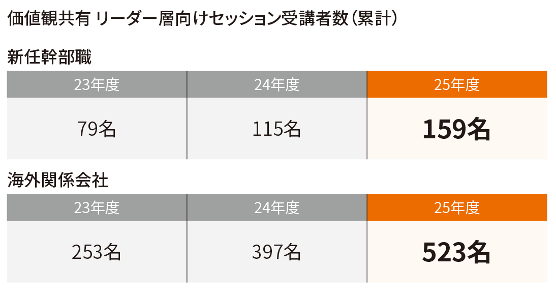 価値観共有 リーダー層向けセッション受講者数(累計)