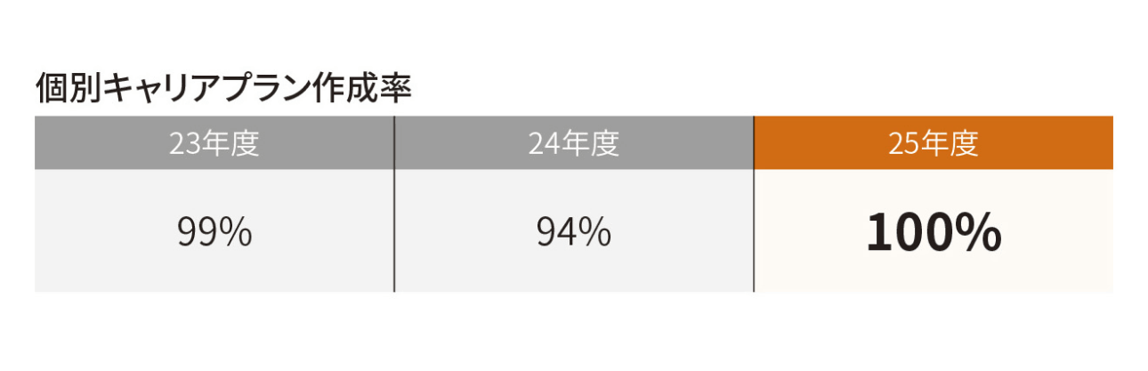 個別キャリアプラン作成率