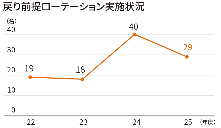戻り前提ローテーション実施状況