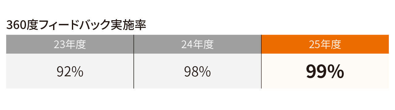 360度フィードバック実施率