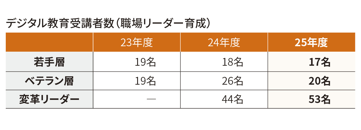 デジタル教育受講者数(職場リーダー育成)