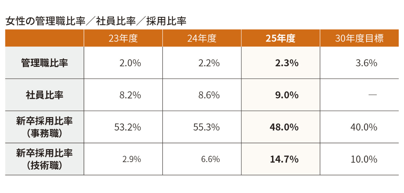 女性の管理職比率/社員比率/採用比率