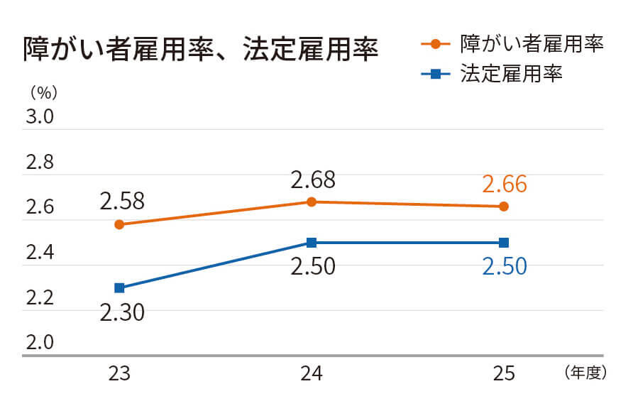 障害者雇用率、法定雇用率