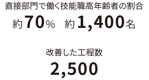 直接部門で働く技能職高年齢者の割合