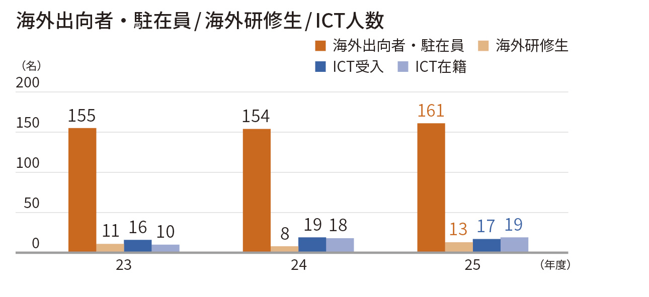 海外出向者・駐在員/海外研修生/ICT人数