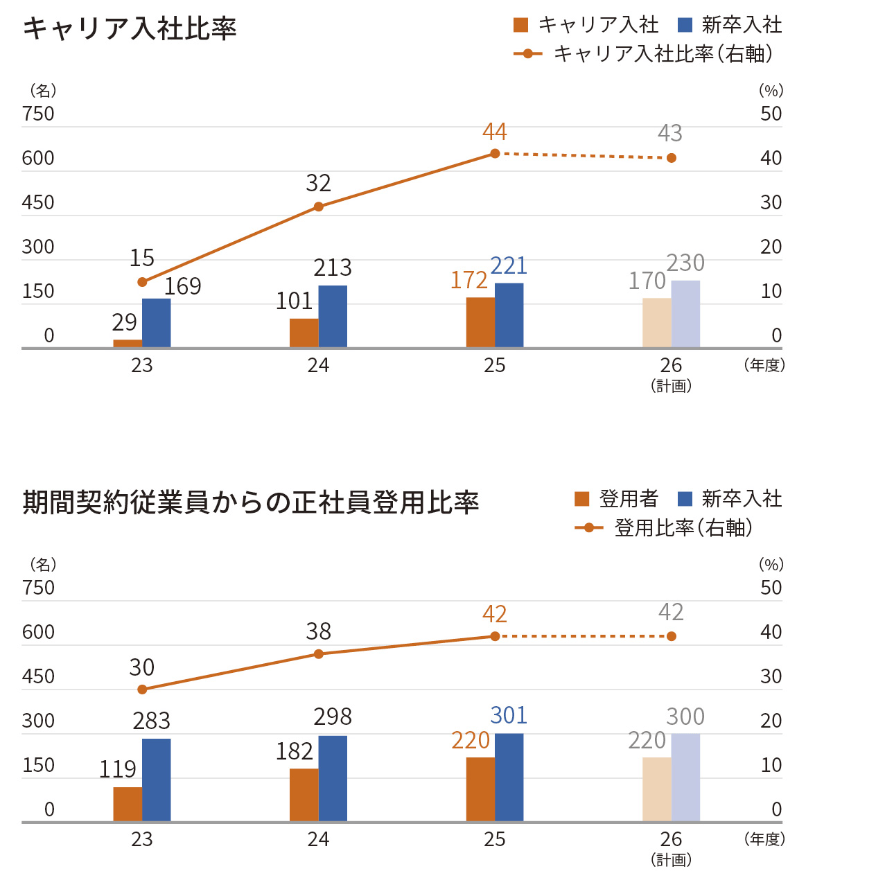 キャリア入社比率・期間契約従業員からの正社員登用比率