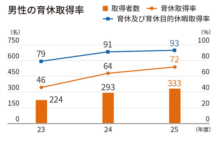 男性の育休取得率