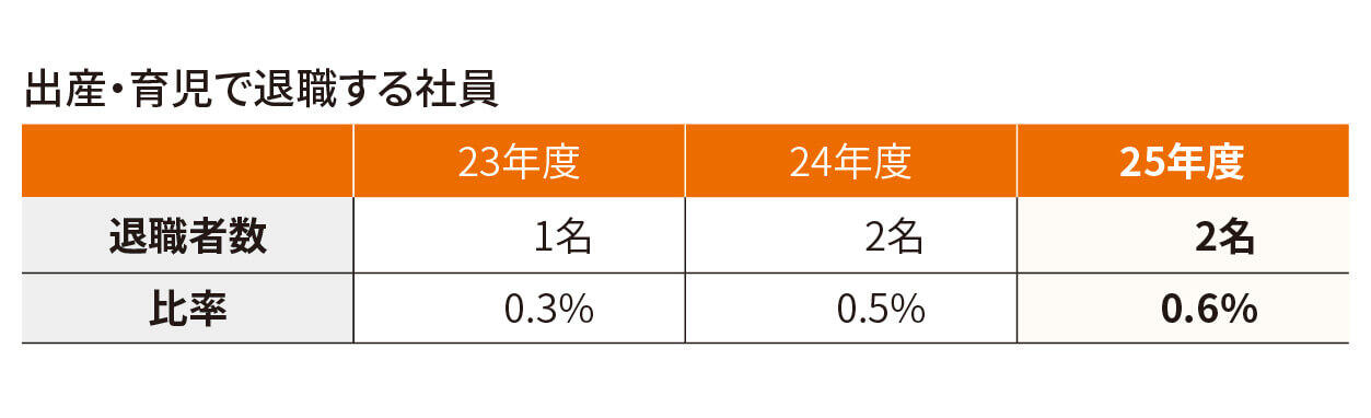 出産・育児で退職する社員