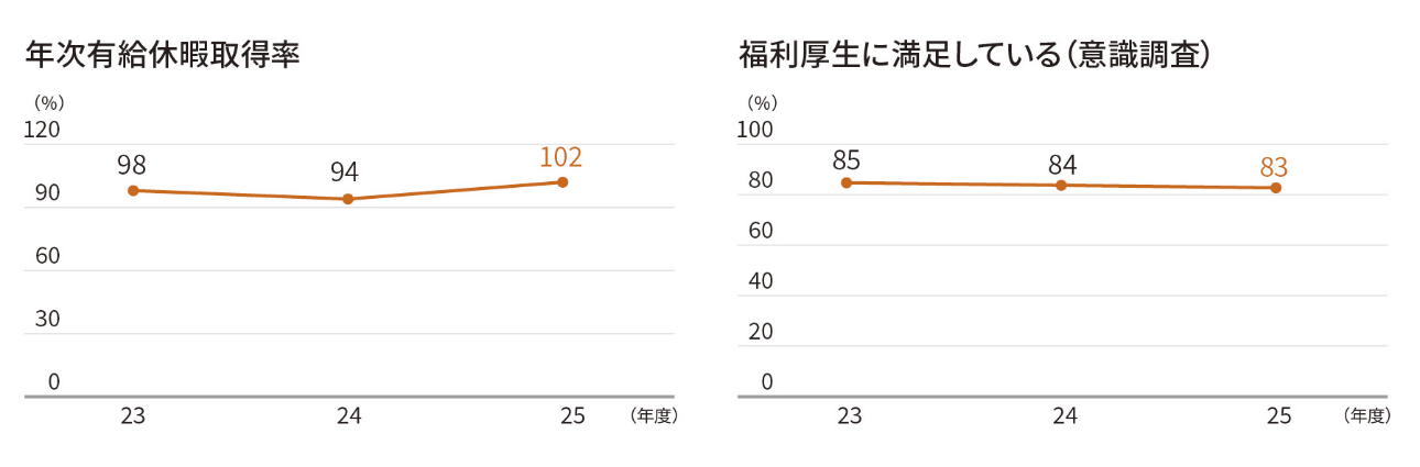 年次有給休暇取得率・福利厚生に満足している(意識調査)