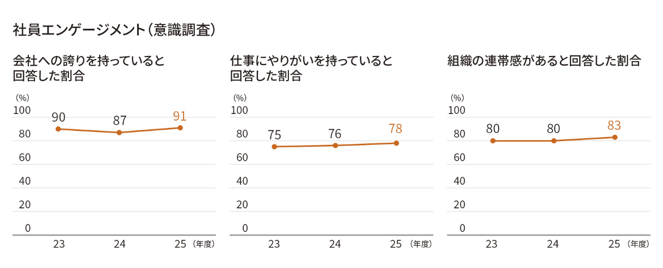 社員エンゲージメント(意識調査)