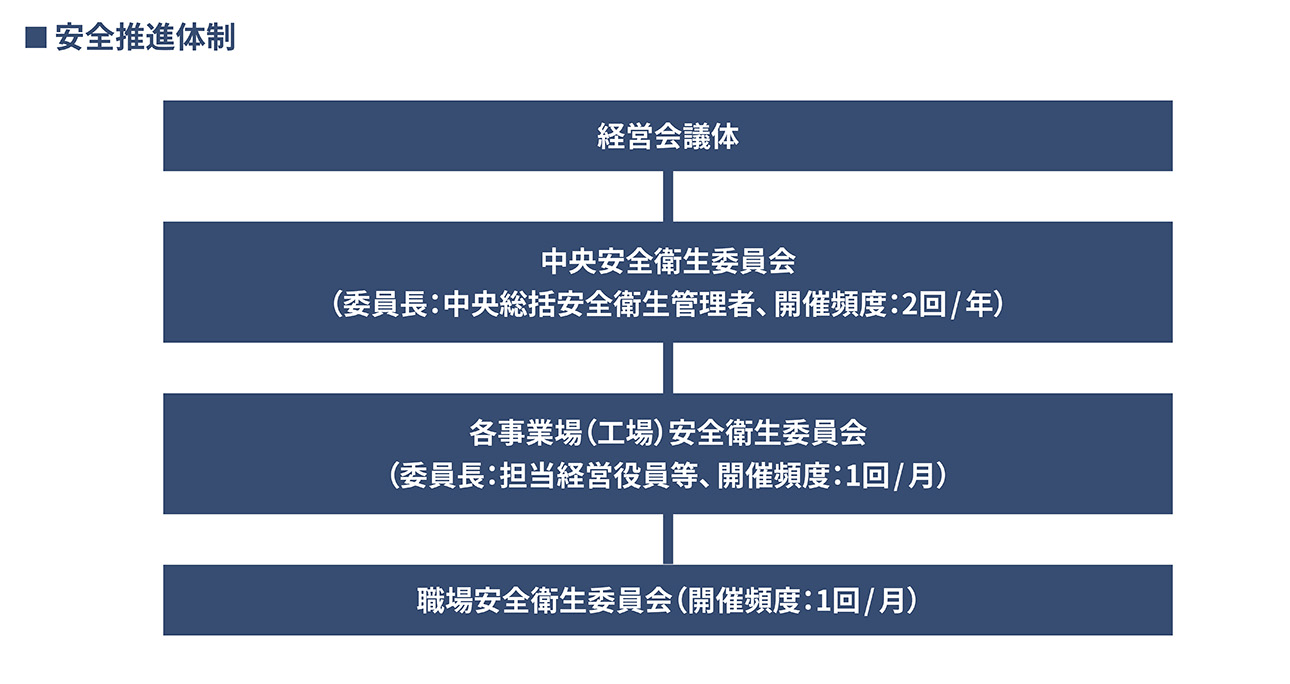 安全推進体制