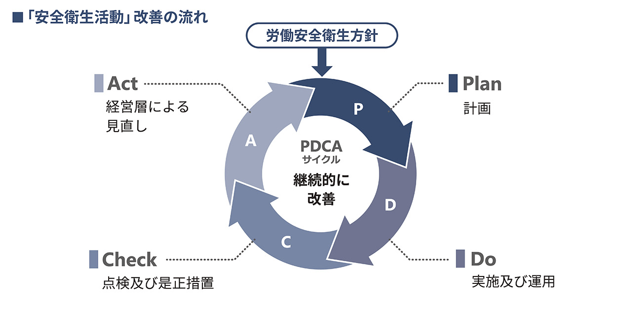 「安全衛生活動」改善の流れ