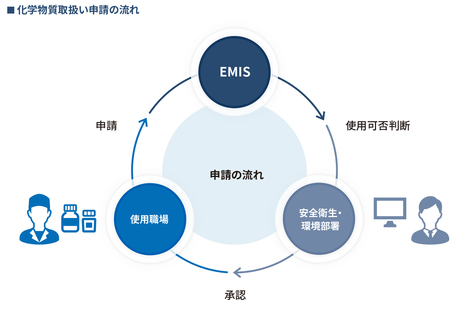 化学物質取扱い申請の流れ