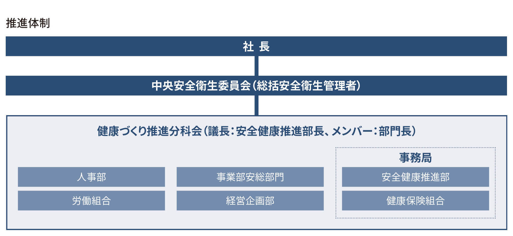 推進体制