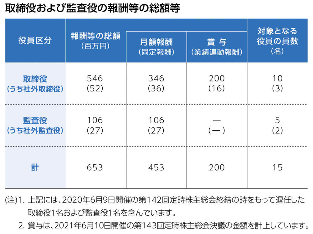取締役及び監査役の報酬等の総額等