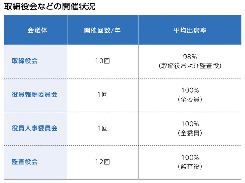 取締役会などの開催状況