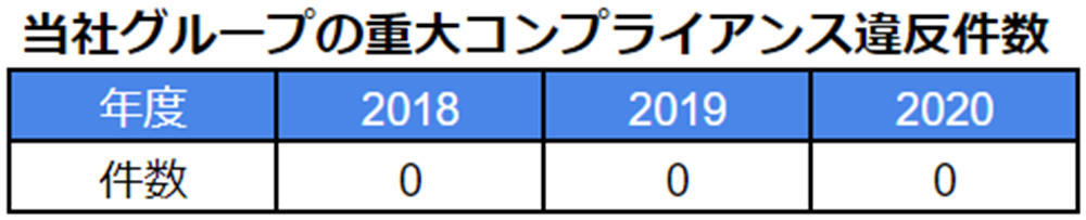 当社グループの重大コンプライアンス違反件数
