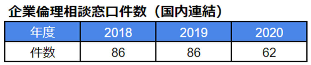 企業倫理相談窓口相談件数