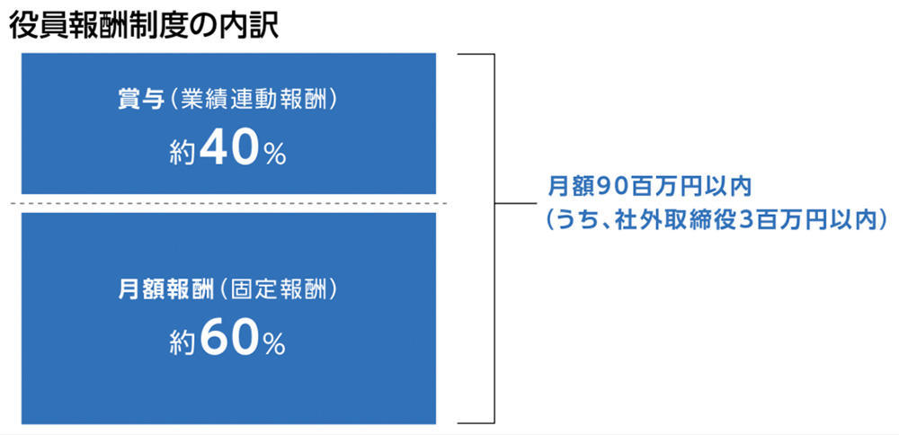 役員報酬制度の内訳