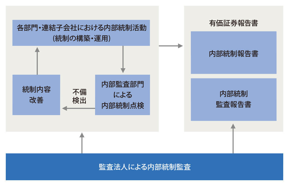 内部統制評価のしくみ（J-SOX）