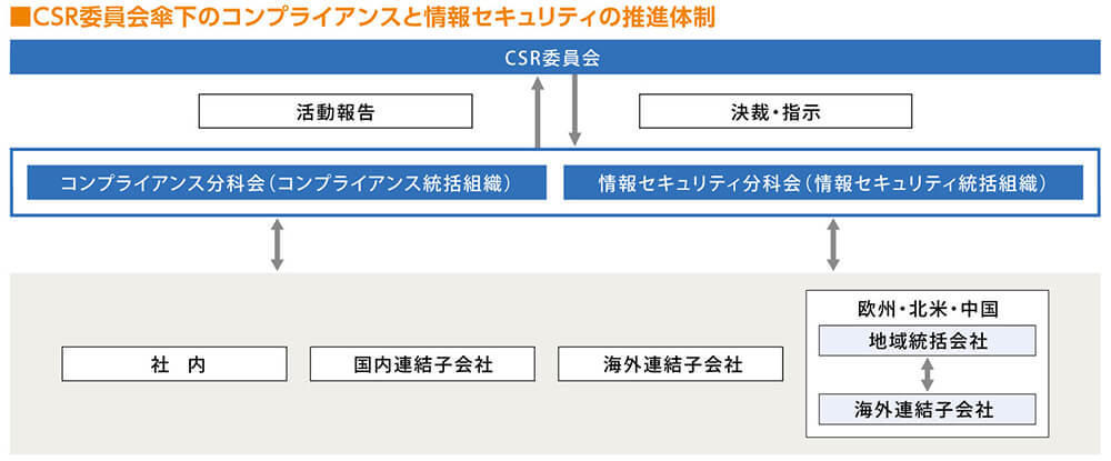 CSR委員会配下のコンプライアンスと情報セキュリティの推進体制
