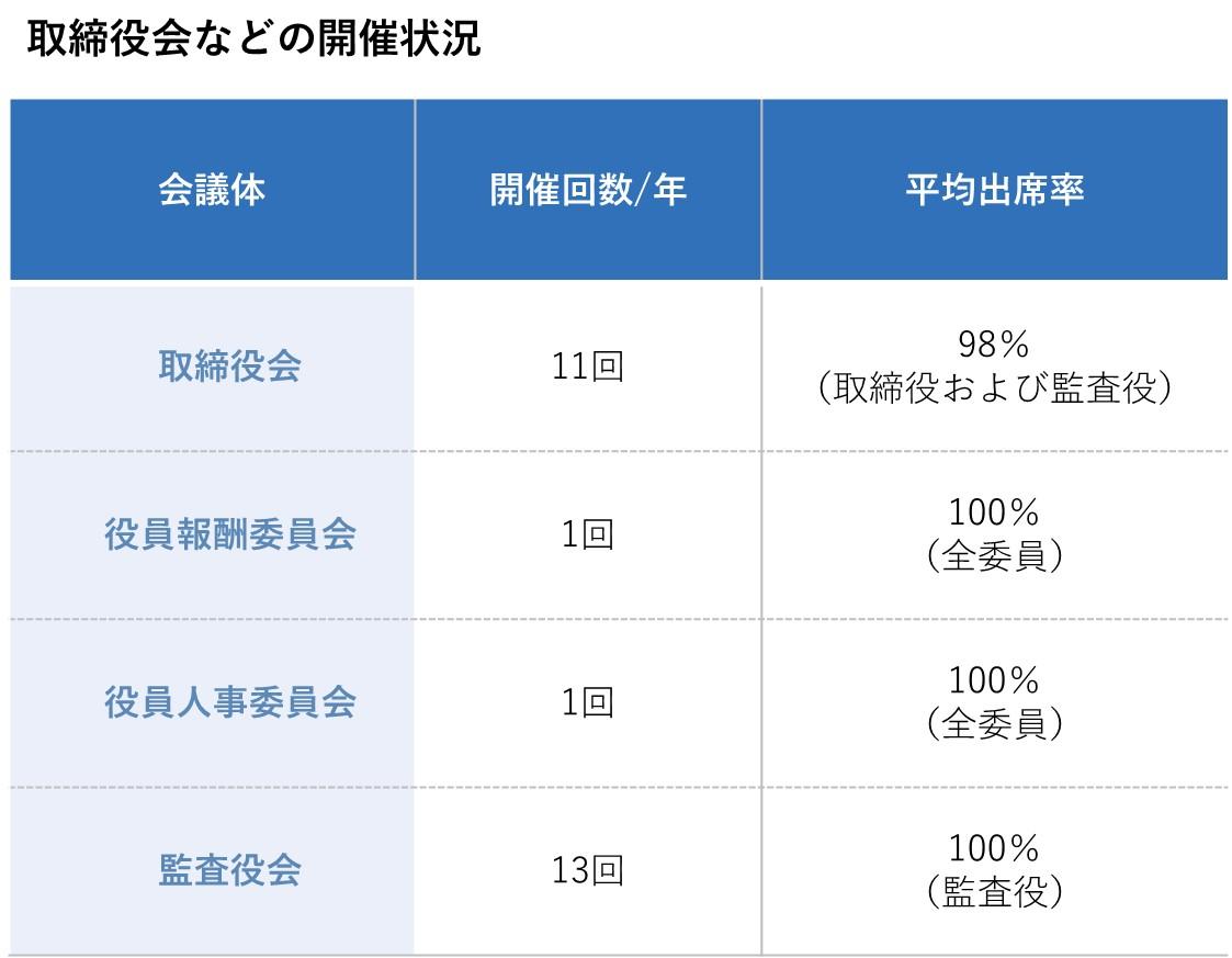 取締役会などの開催状況