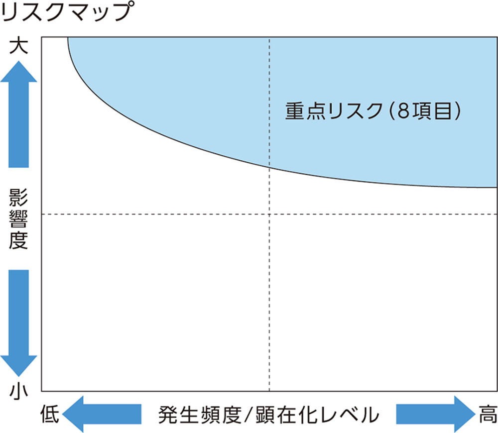 リスクマップ