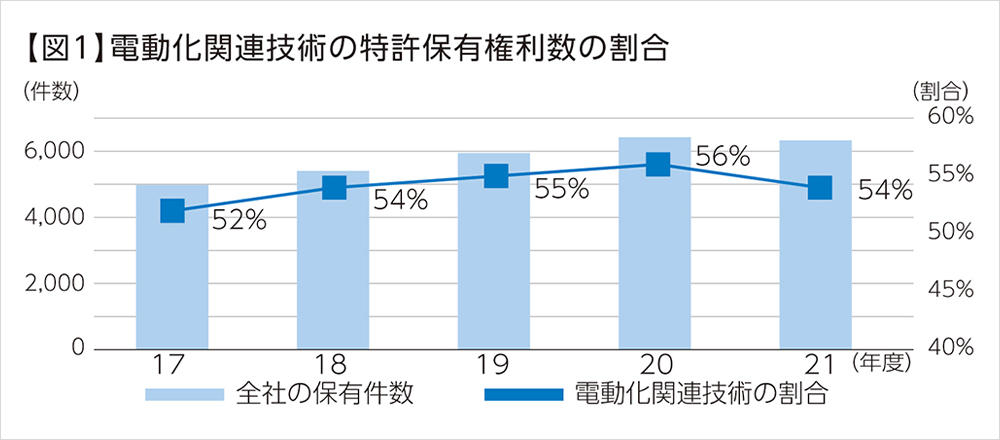 【図1】電動化関連技術の特許保有権利数の割合