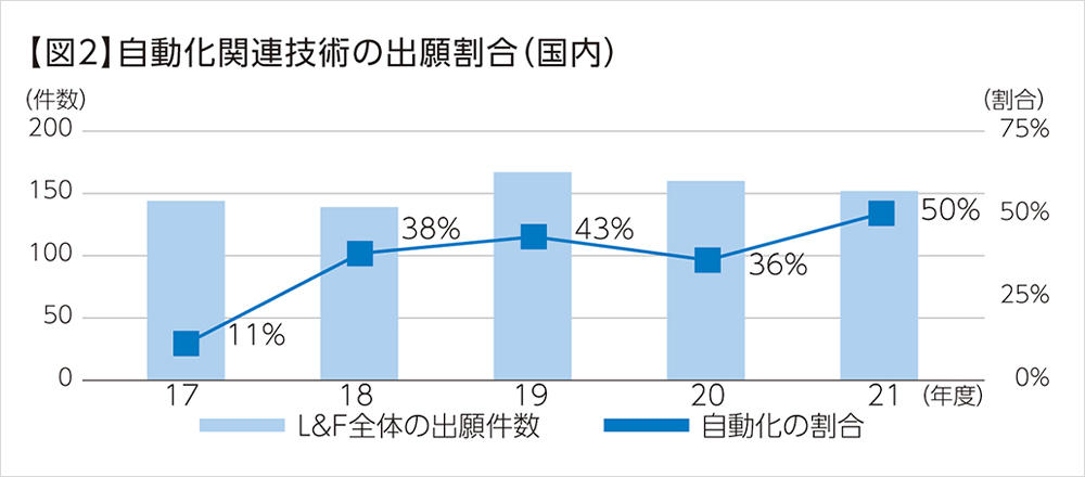 【図2】自動化関連技術の出願割合（国内）