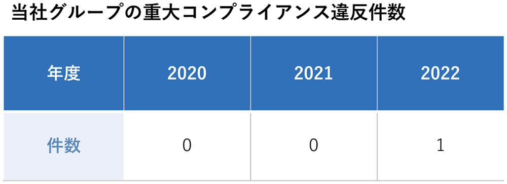 当社グループの重大コンプライアンス違反件数