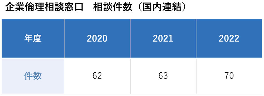 企業倫理相談窓口相談件数