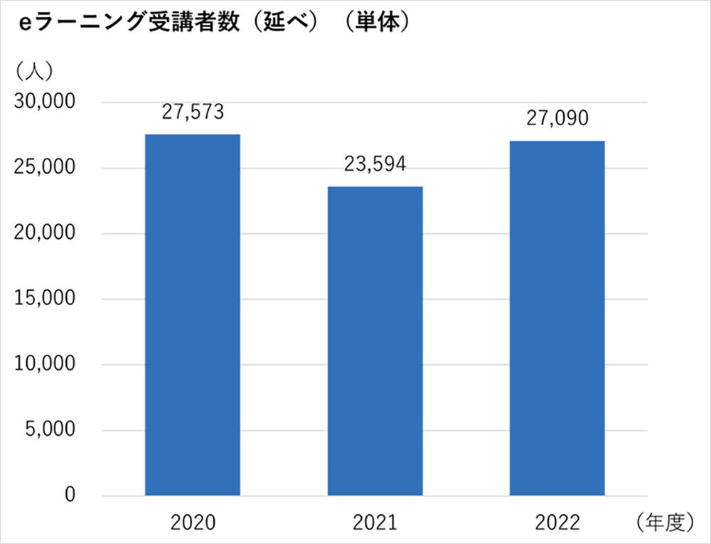 eラーニング受講者数(延べ)(単体)