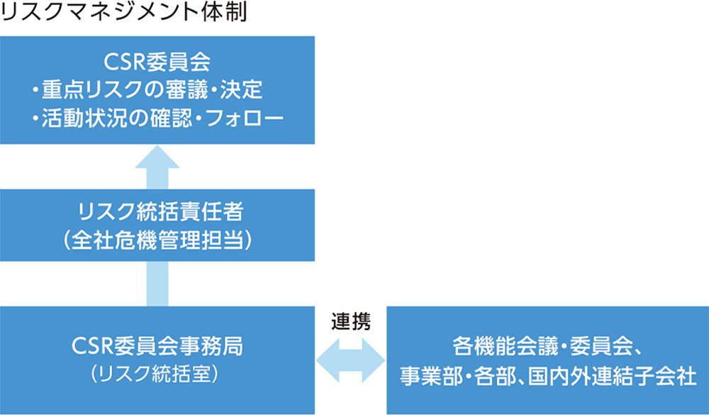 リスクマネジメント体制