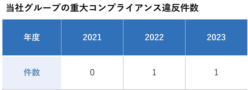 当社グループの重大コンプライアンス違反件数