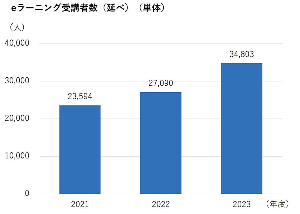 eラーニング受講者数(延べ)(単体)