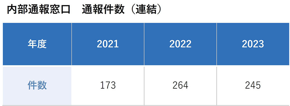 内部通報窓口相談件数