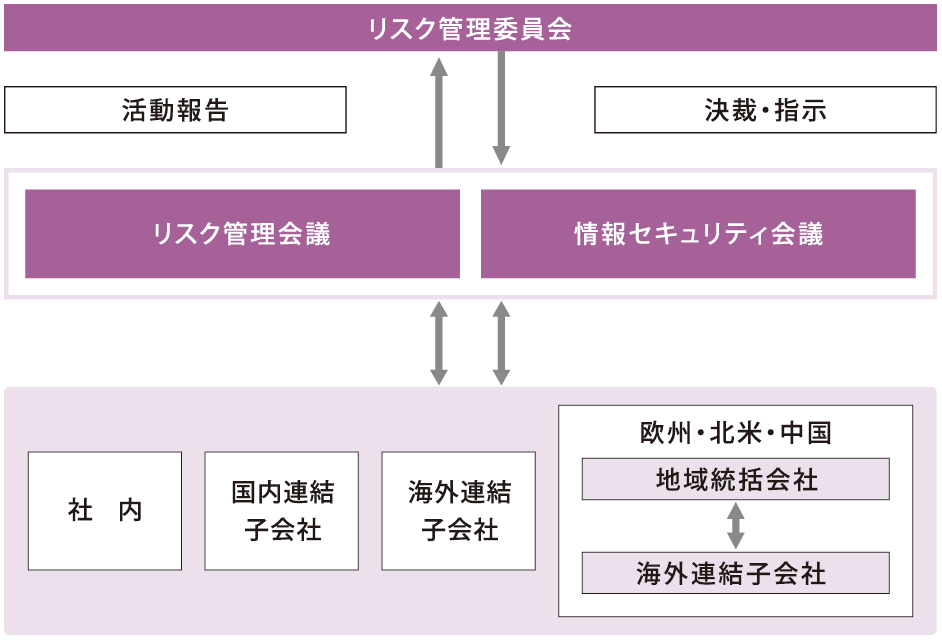 リスク管理委員会下の情報セキュリティの推進体制