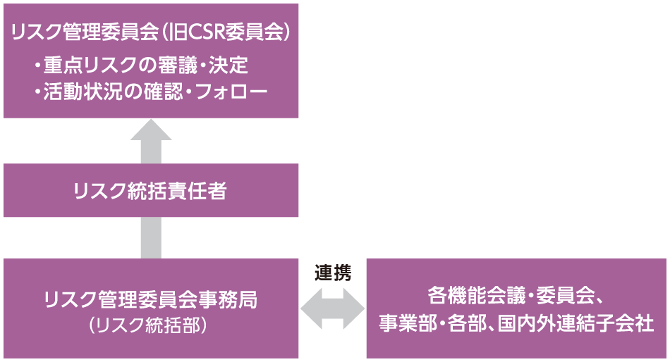 リスクマネジメント体制