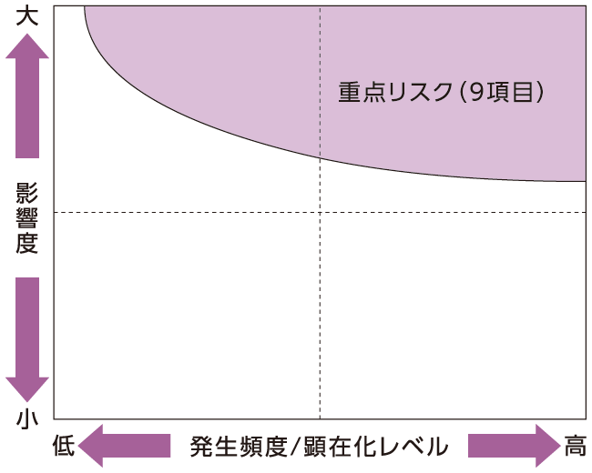 リスクマップ