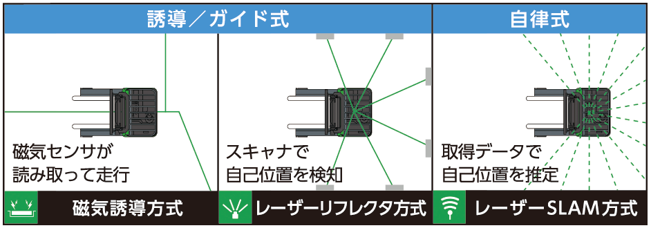 図3:特許出願対象の自己位置推定の各種方式